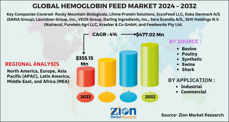 Hemoglobin Feed Market