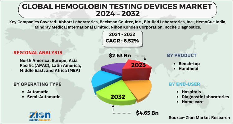 Hemoglobin Testing Devices Market