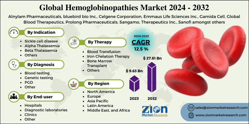 Hemoglobinopathies Market