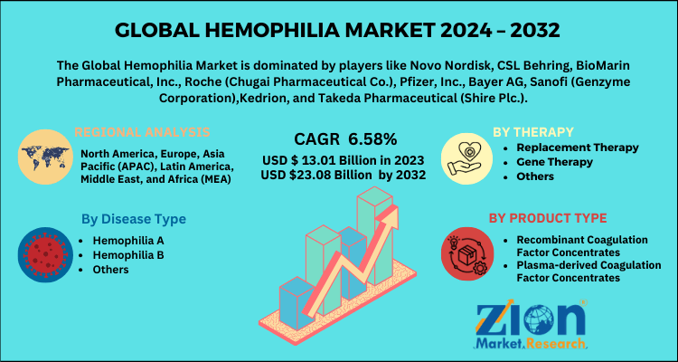 Hemophilia Market