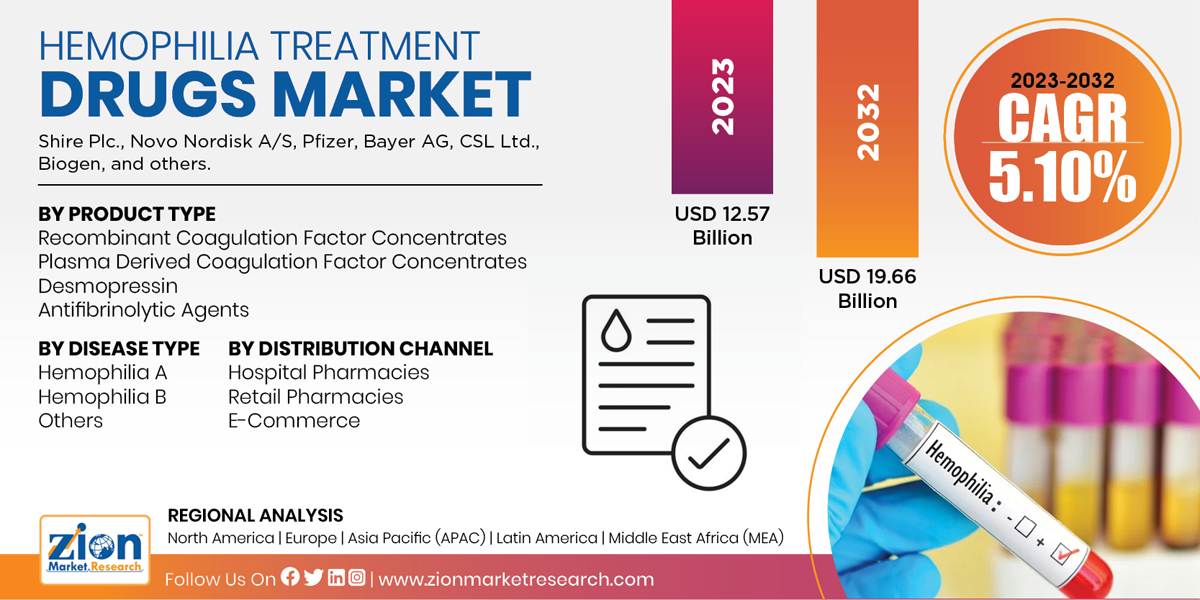 Global Hemophilia Treatment Drugs Market