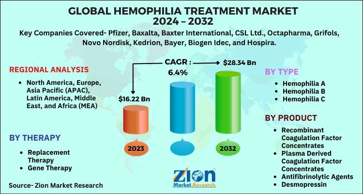 Hemophilia Treatment Market