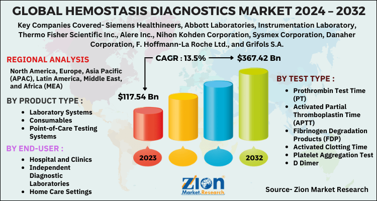 Hemostasis Diagnostics Market