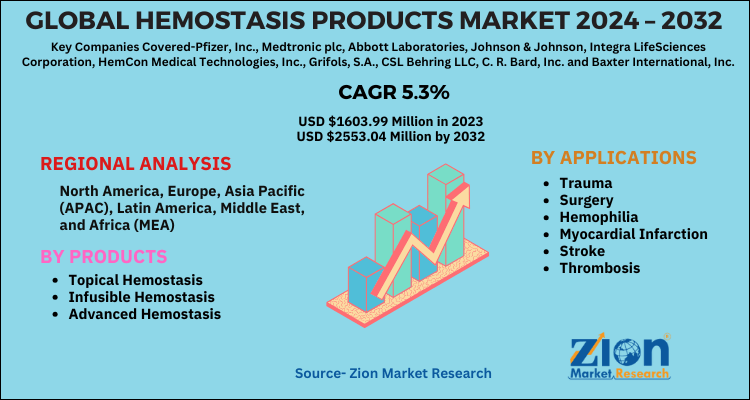 Hemostasis Products Market