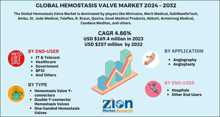 Global hemostasis valve industry