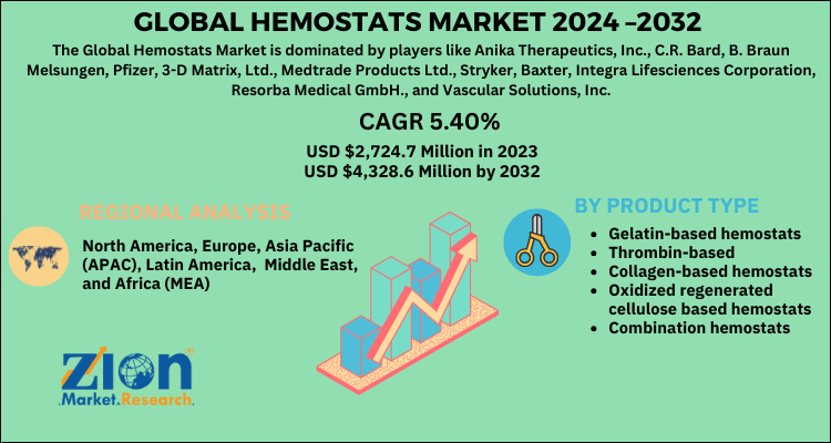 Hemostats Market