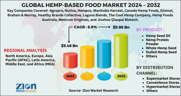 Hemp-Based Food Market