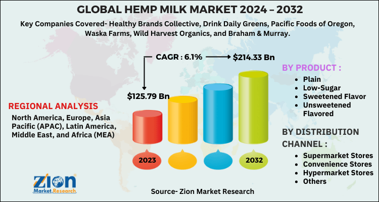 Hemp Milk Market