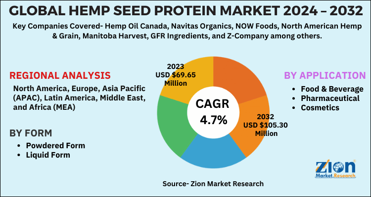 Hemp Seed Protein Market