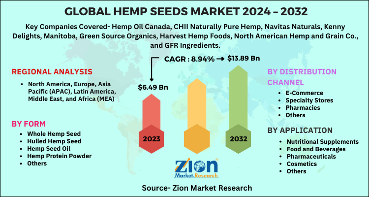 Hemp Seeds Market