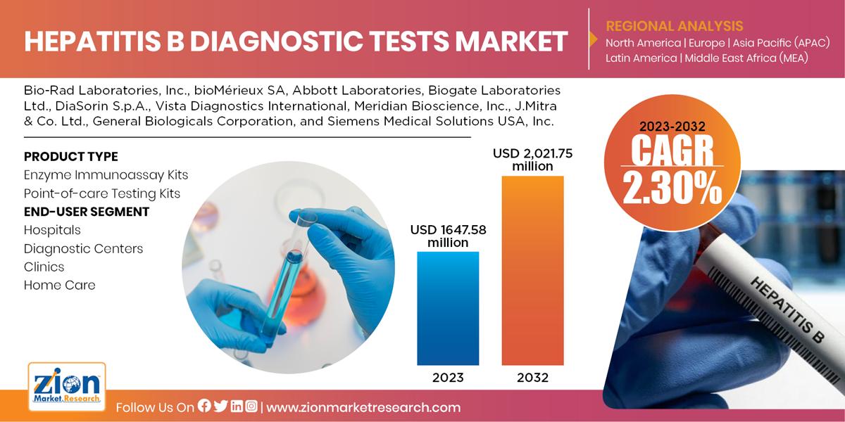 Hepatitis B Diagnostic Tests Market Size, Share, Growth, Forecast 2024-2032