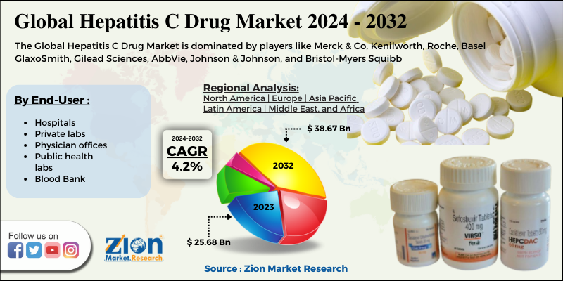 Hepatitis C Drug Market