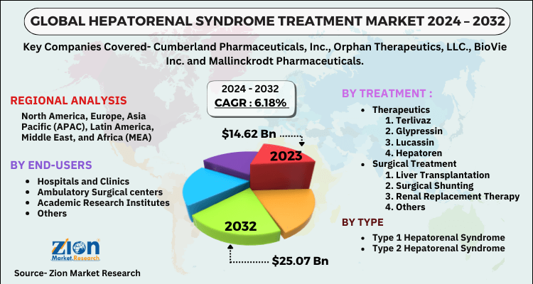 Hepatorenal Syndrome Treatment Market