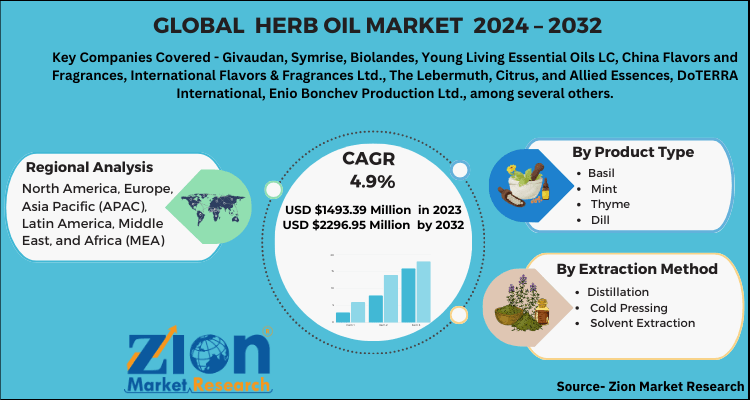 Herb Oil Market