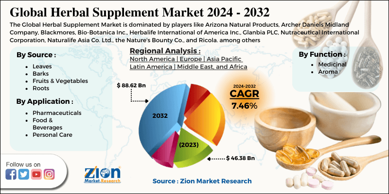 Herbal Supplement Market