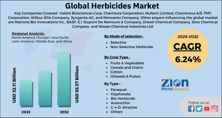 Herbicides Market