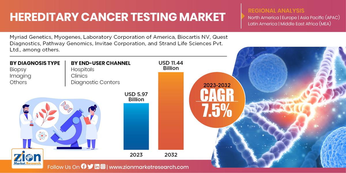 Global Hereditary Cancer Testing Market