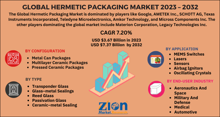 Hermetic Packaging Market