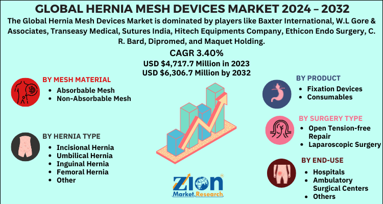 Hernia Mesh Devices Market