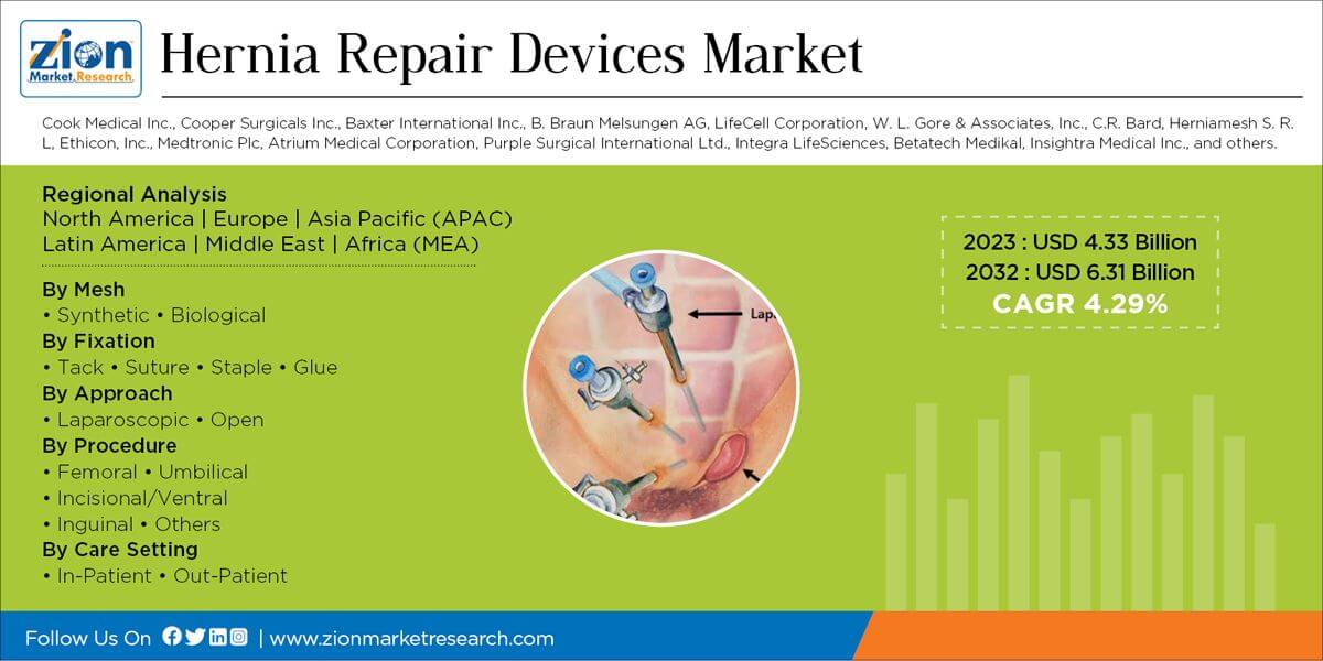 Global Hernia Repair Devices Market