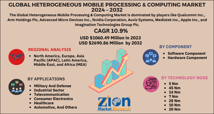 Heterogeneous Mobile Processing & Computing Market