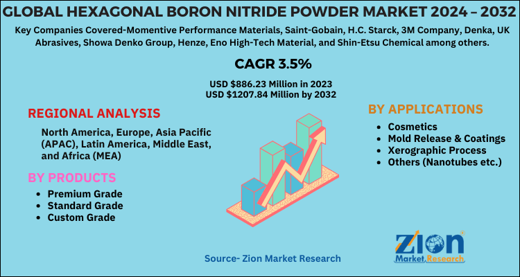 Hexagonal Boron Nitride Powder Market