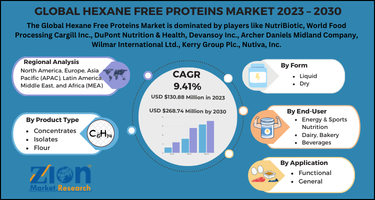 Hexane Free Proteins Market