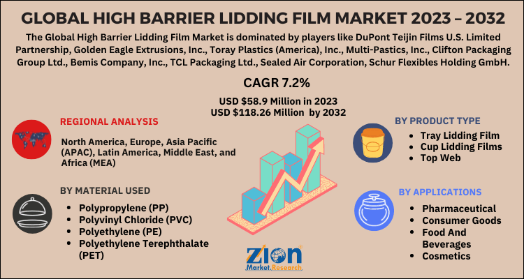 High Barrier Lidding Film Market