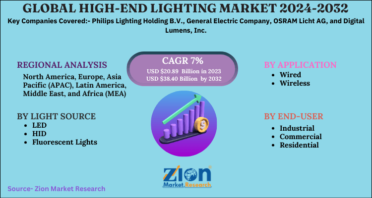 High-End Lighting Market