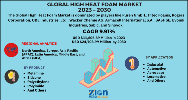 High Heat Foam Market