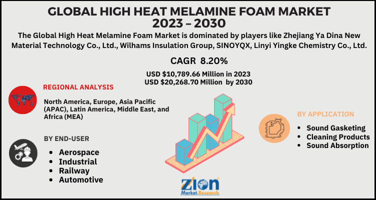 High Heat Melamine Foam Market