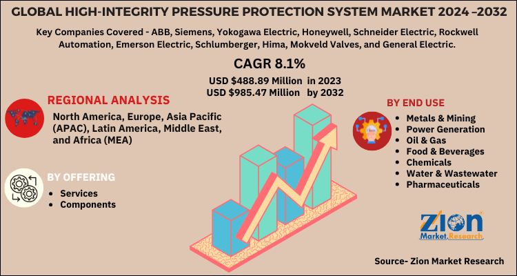 Global High-Integrity Pressure Protection System (HIPPS) Market