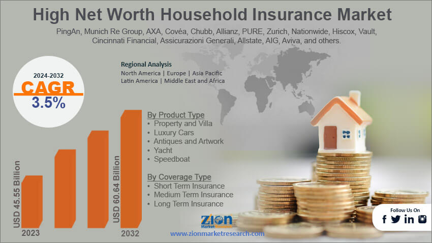 Global high net worth household insurance market