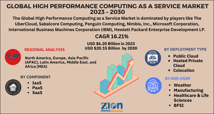 High Performance Computing as a Service Market