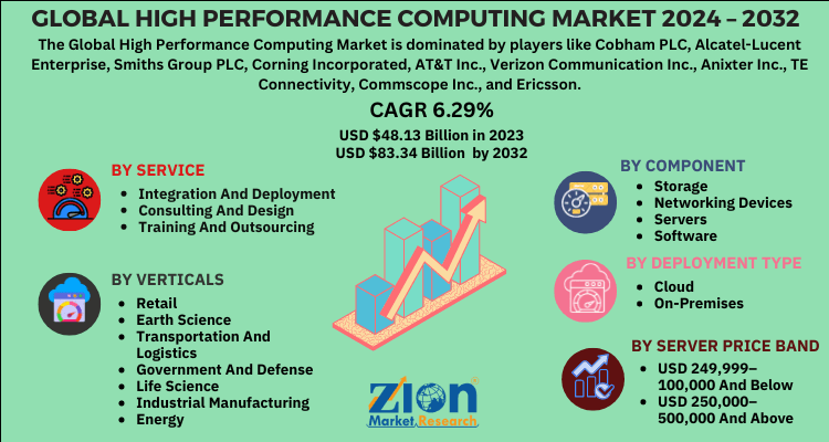 High Performance Computing Market