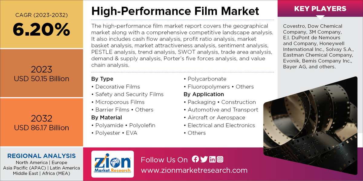 Global High Performance Film Market