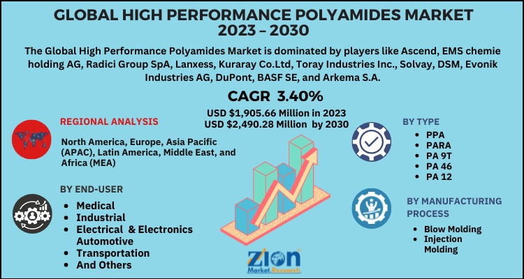 High Performance Polyamides Market