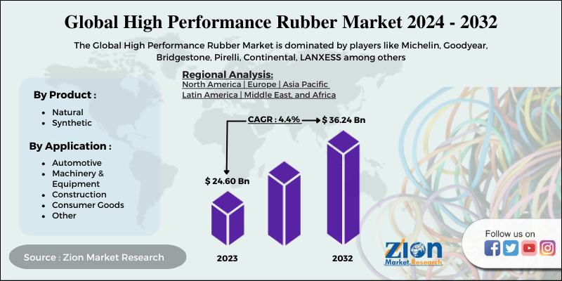 High Performance Rubber Market