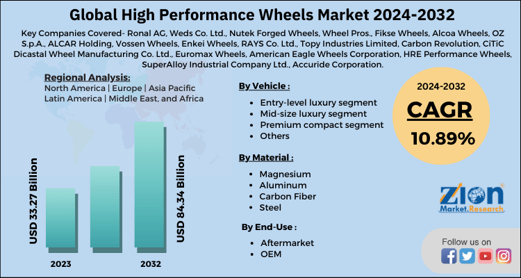 High-Performance-Wheels-Market