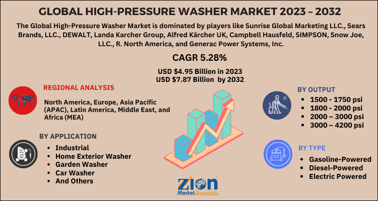 High-Pressure Washer Market