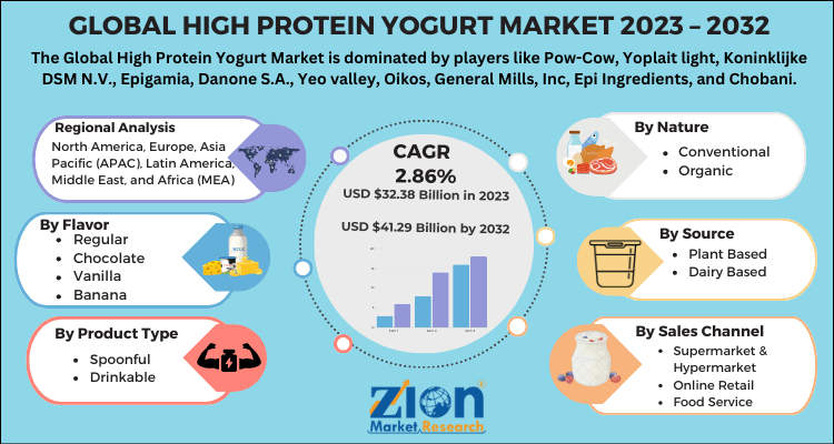 High Protein Yogurt Market