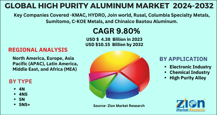 High Purity Aluminum Market