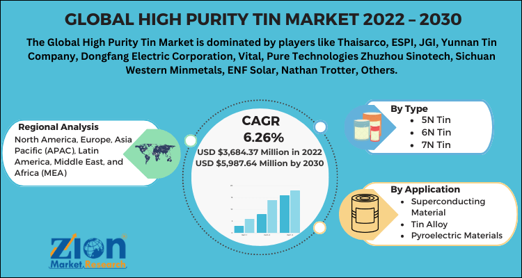 High Purity Tin Market