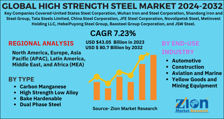 High Strength Steel Market