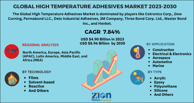 High Temperature Adhesives Market