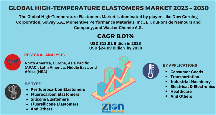 High-Temperature Elastomers Market