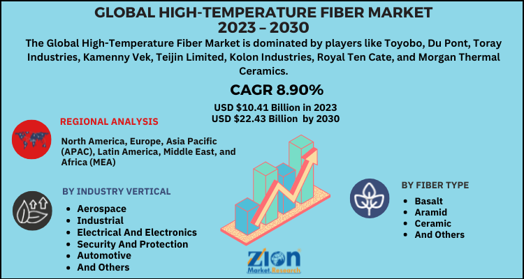 High-Temperature Fiber Market