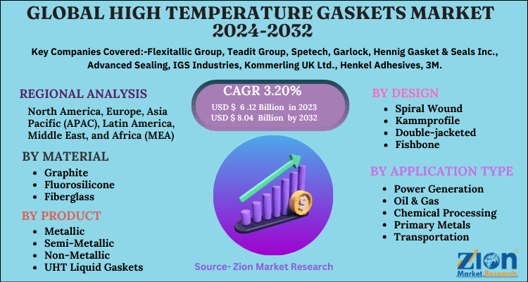 High Temperature Gaskets Market