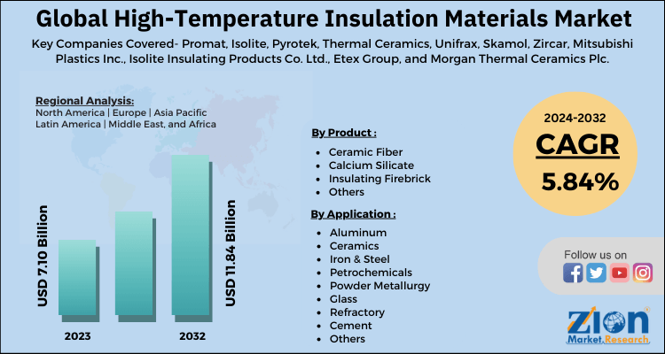 High-Temperature Insulation Materials Market