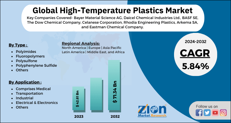 High-Temperature Plastics Market